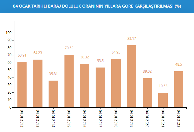 İstanbul'da baraj doluluk oranı yüz güldürdü